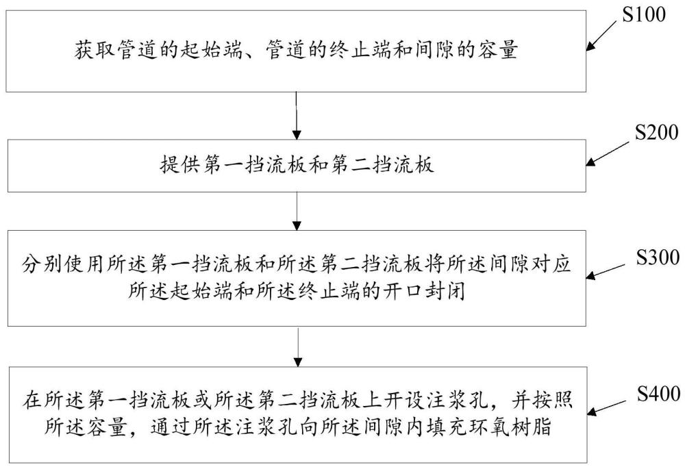 一种管道间隙填充方法与流程