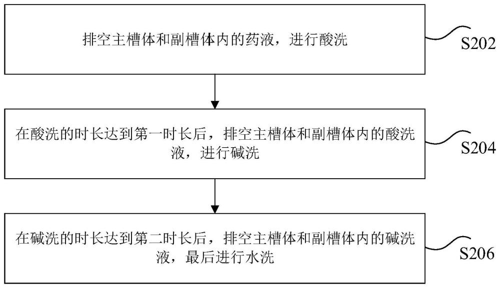 在线加热器的碱结晶清洗方法和装置、循环加热系统与流程