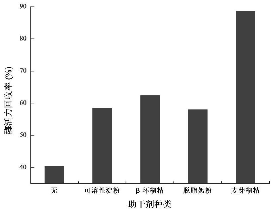 一种基于低温喷雾干燥法制备葡萄糖氧化酶固体酶制剂的方法与流程