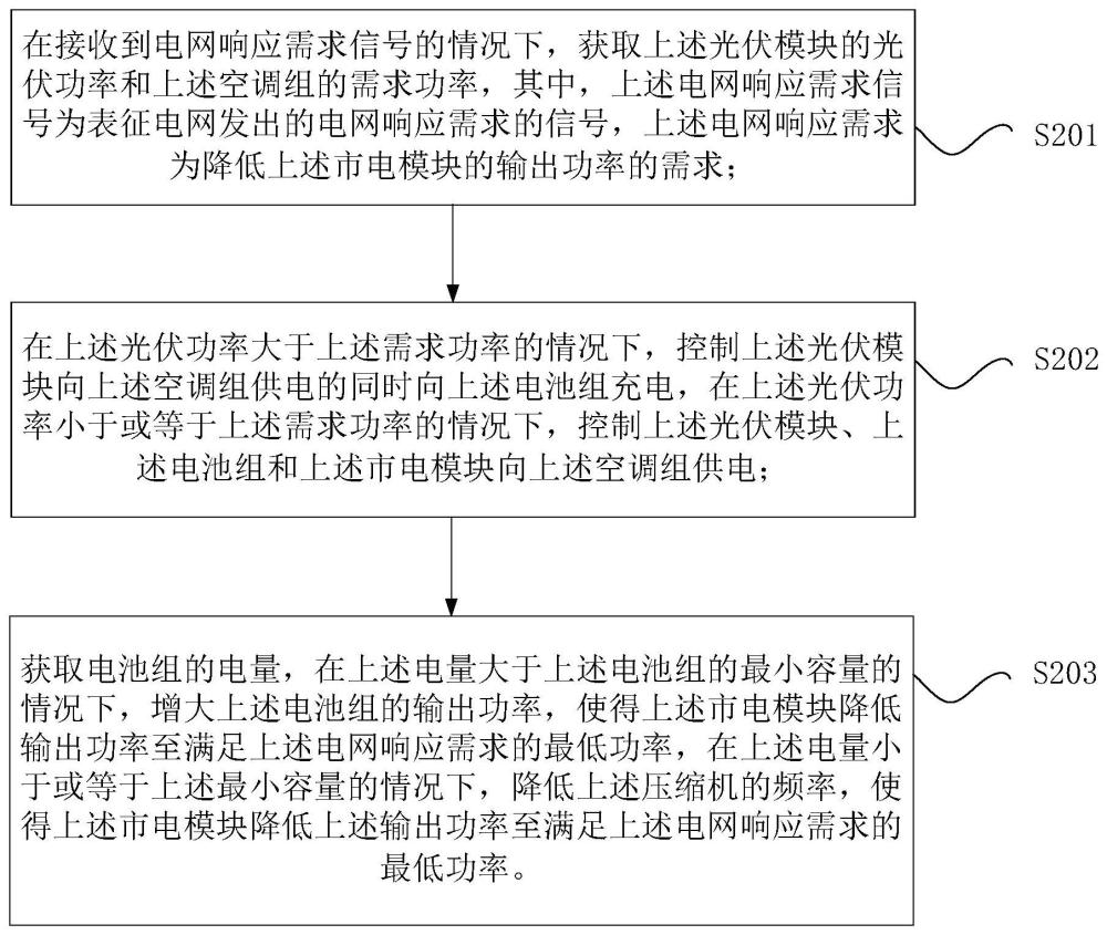 光储空调系统的控制方法、控制装置和光储空调系统与流程