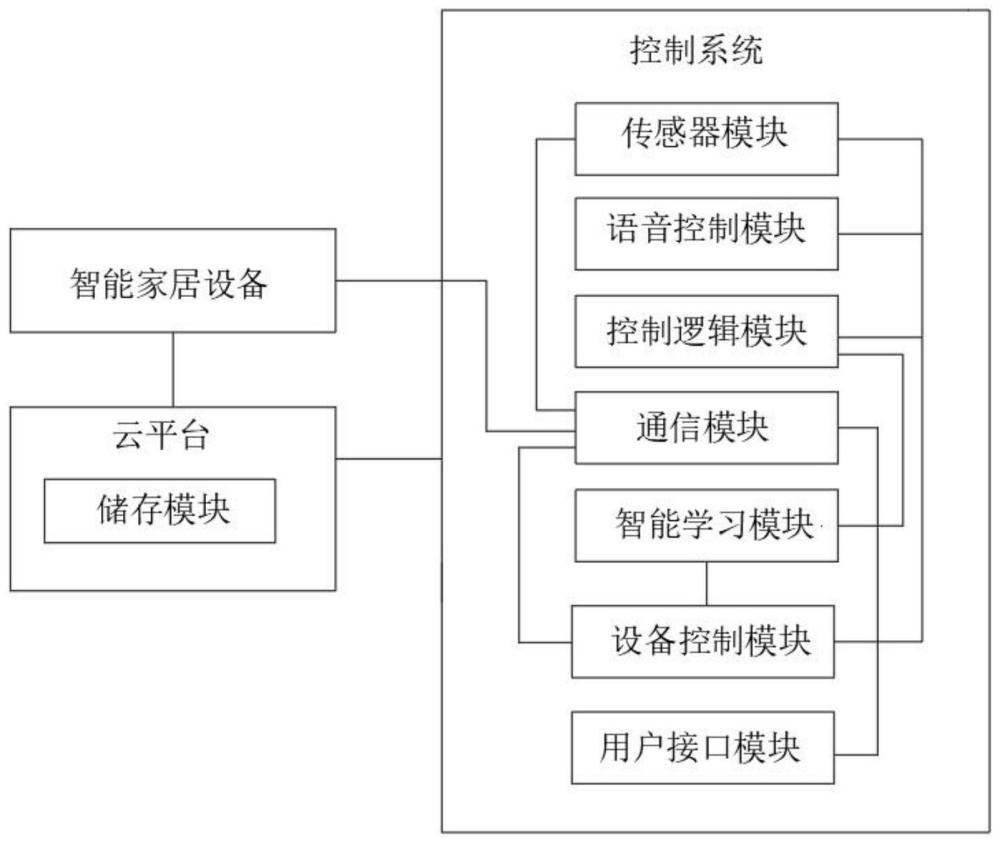 一种基于人工智能技术的智慧家居控制系统及其控制方法与流程