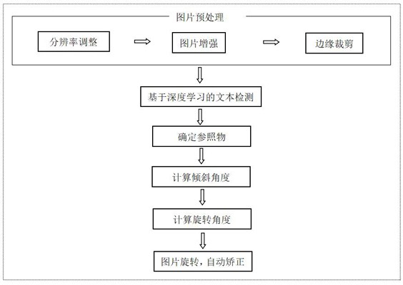 一种文本图片自动矫正方法与流程