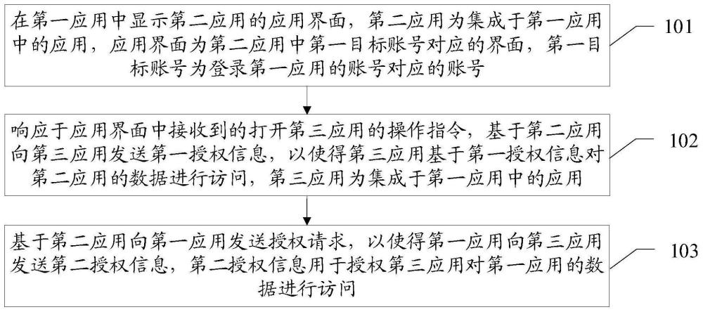 应用授权方法、装置及计算机可读存储介质与流程