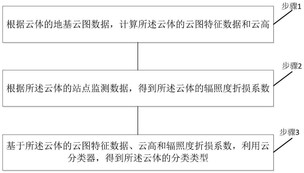 一种面向分布式光伏功率预测的云分类方法和系统与流程