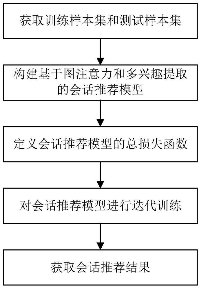 基于图注意力和多兴趣提取的会话推荐方法