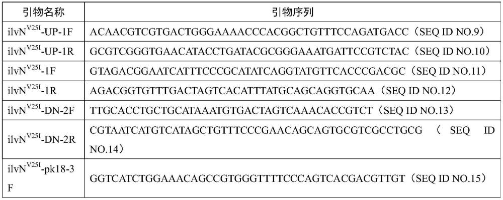 支链氨基酸生物合成所用酶的突变体及其构建方法与应用与流程