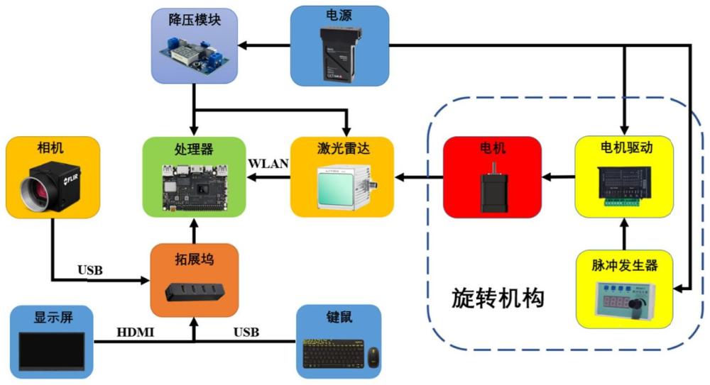 一种外部旋转3D激光雷达设备及其同时定位与建图方法