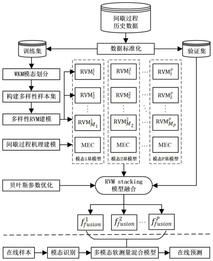 一种基于集成学习的间歇过程软测量混合建模方法