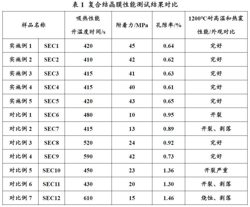 一种乙烯裂解炉炉管外壁使用的复合结晶膜浆料的制作方法