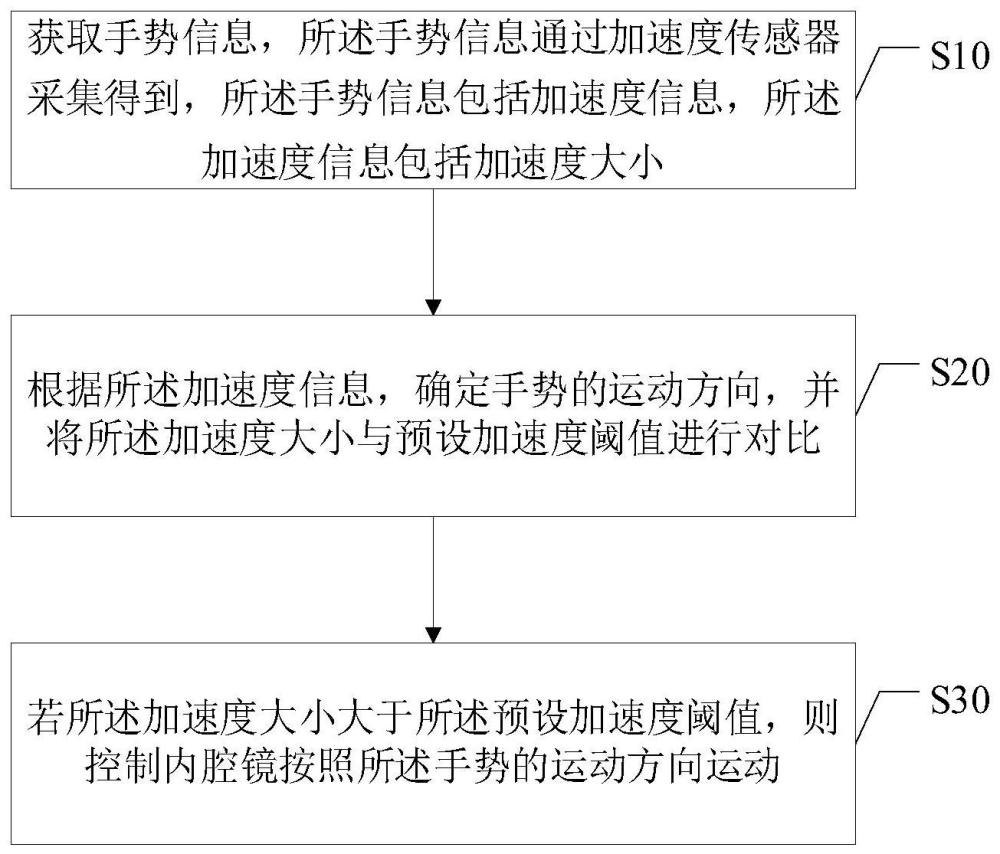 一种内腔镜控制方法、内腔镜、医疗设备及存储介质与流程