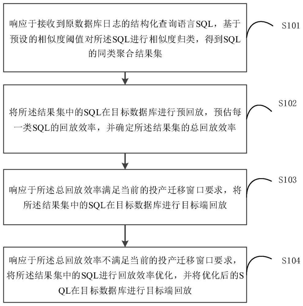 异构数据库迁移方法及装置与流程