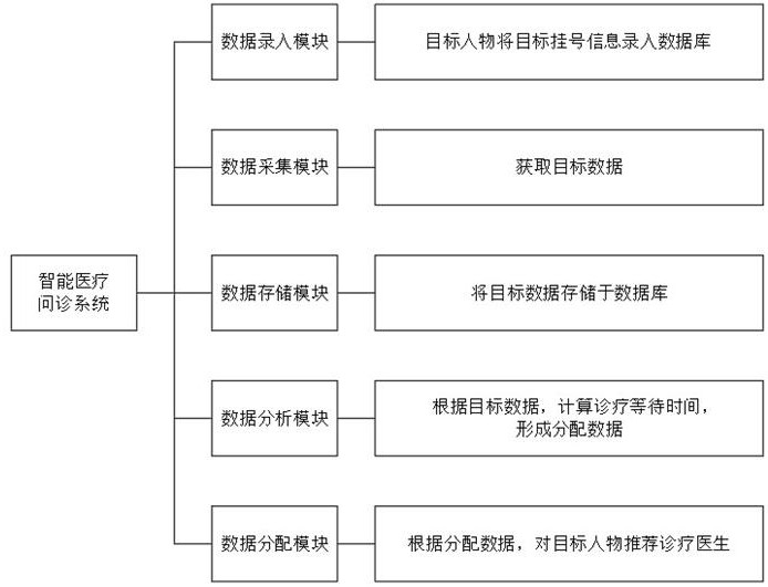 一种基于历史病理的智能医疗问诊系统的制作方法