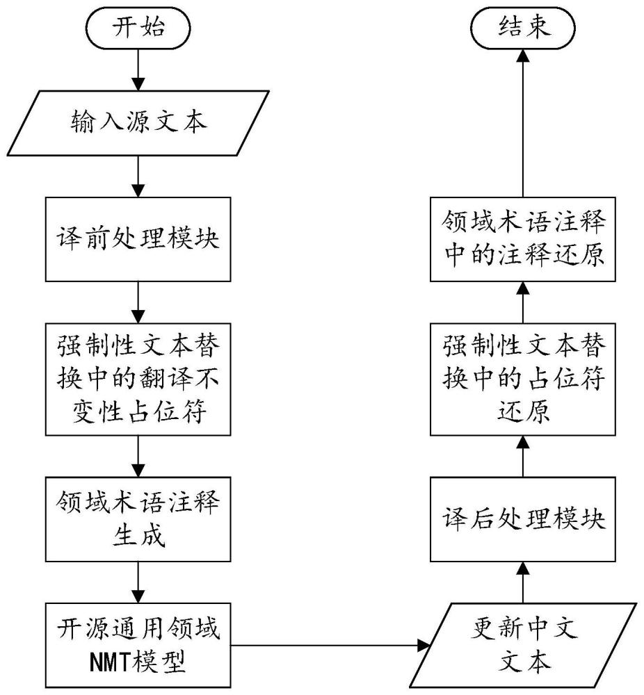 面向民航机务领域的低资源机器翻译方法和系统与流程