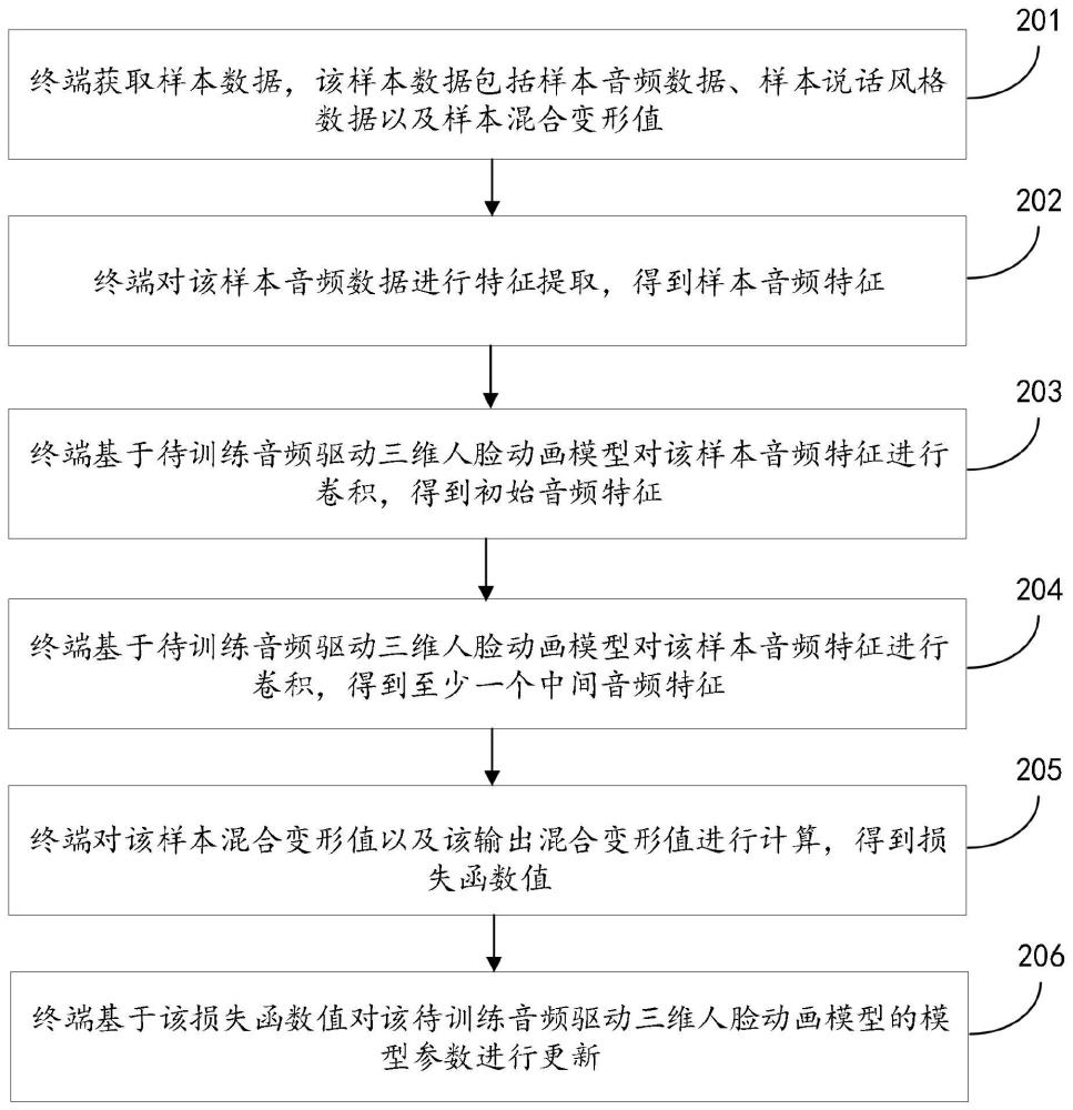 音频驱动三维人脸动画模型的生成方法、装置及设备与流程