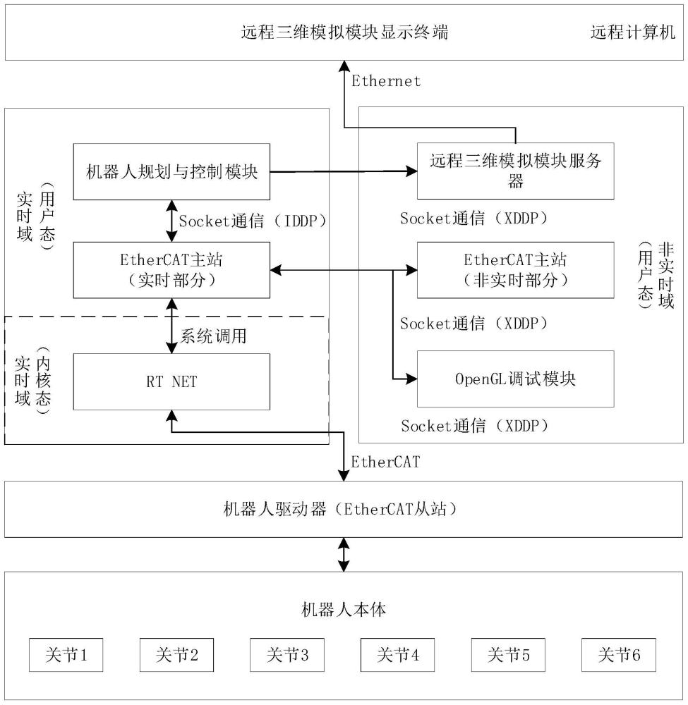 基于EtherCAT的工业机器人通用控制及调试系统