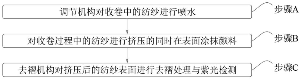 一种基于物联网的纺织品筒纱质量紫光检测工艺的制作方法