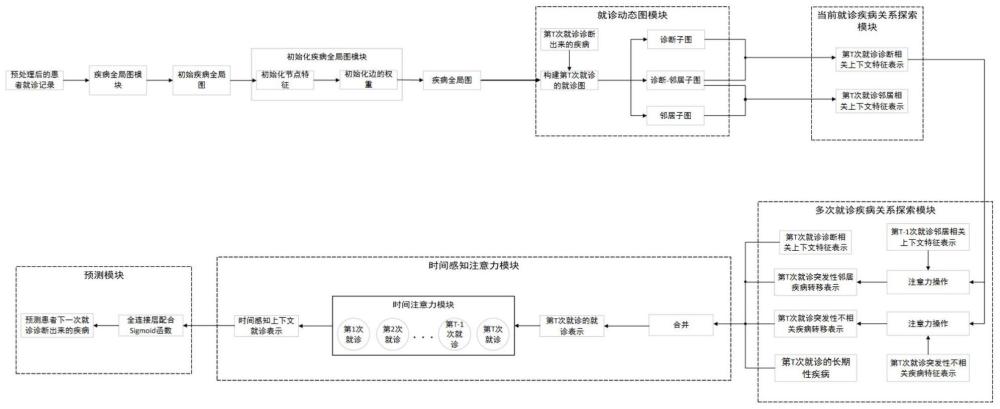 基于动态图神经网络的序列疾病预测方法和装置