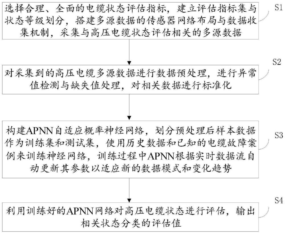 一种基于多源数据的自适应概率神经网络高压电缆状态评估方法与流程