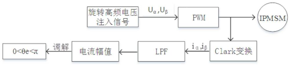 永磁同步电机位置估算方法及系统与流程