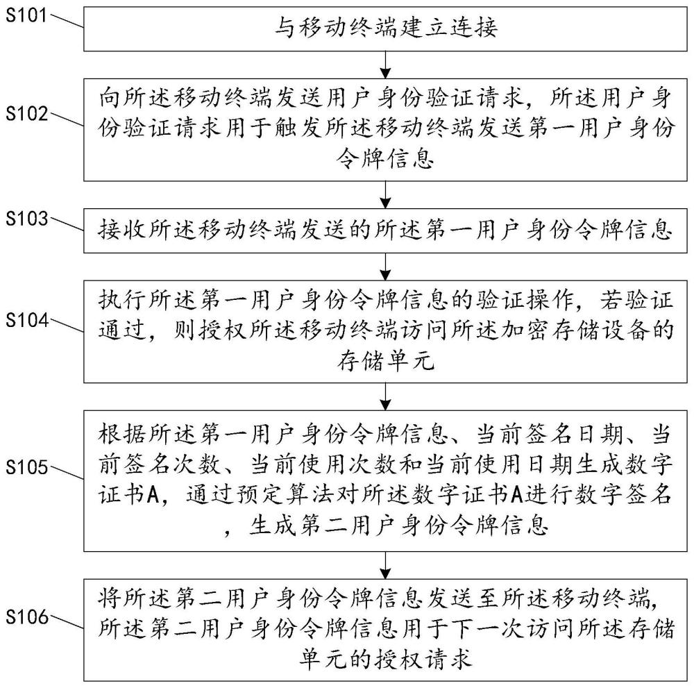 一种加密存储设备的授权方法和加密存储设备与流程