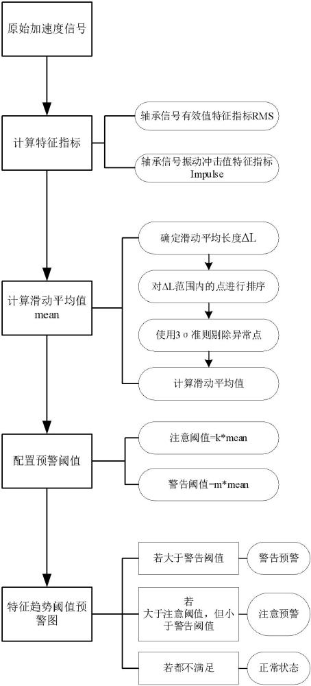 基于滑动平均与3σ准则相融合的轴承故障劣化趋势阈值预警方法及系统与流程