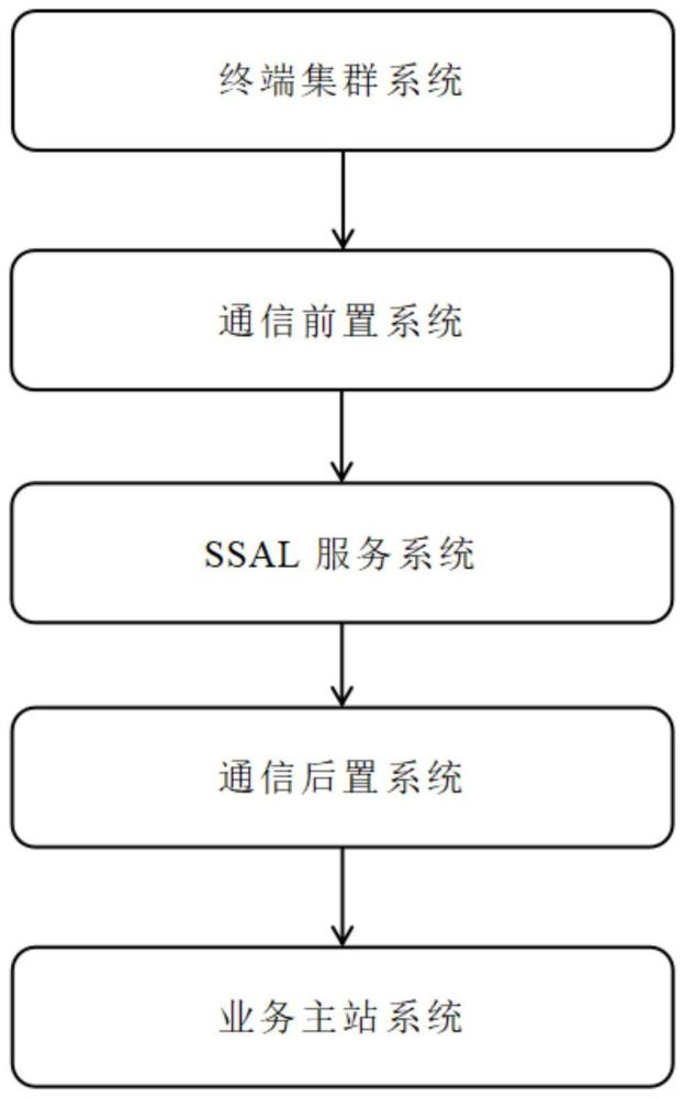 一种面向SSAL协议的链路聚合与密钥共享系统与方法与流程