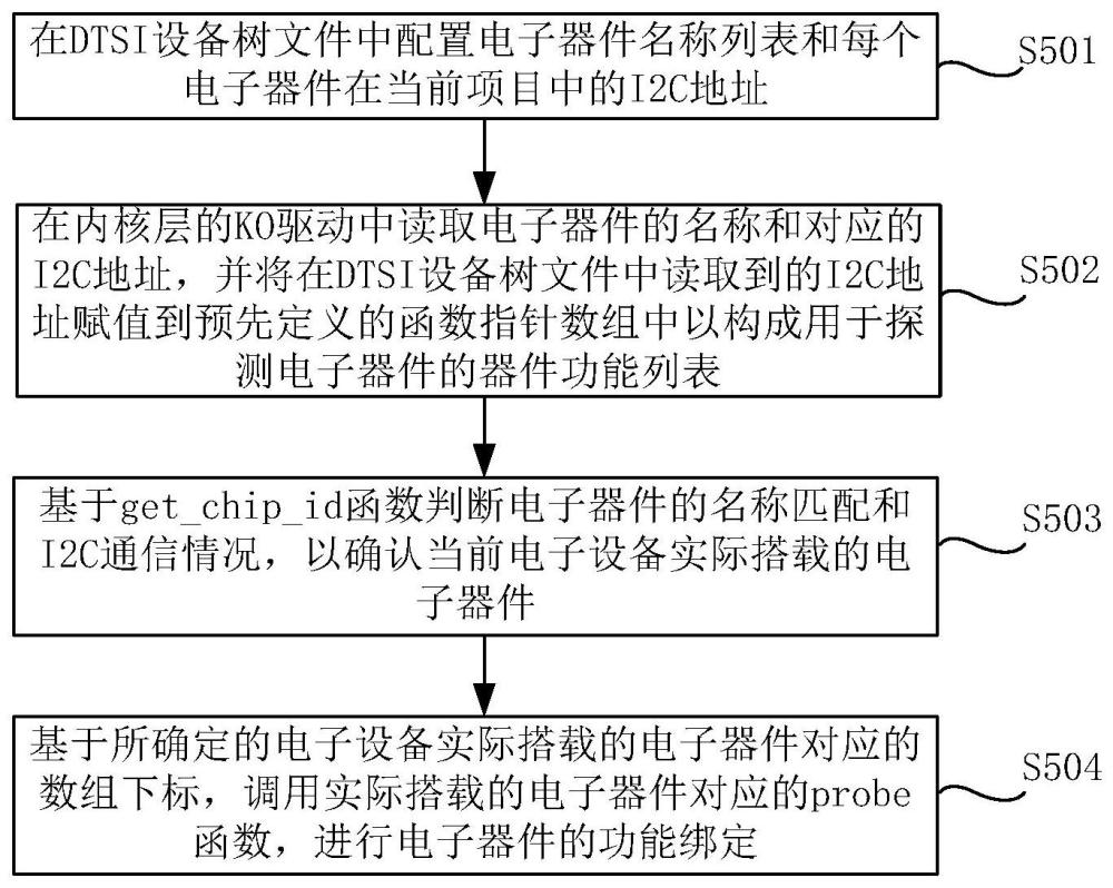 一种器件初始化方法、电子设备和可读存储介质与流程