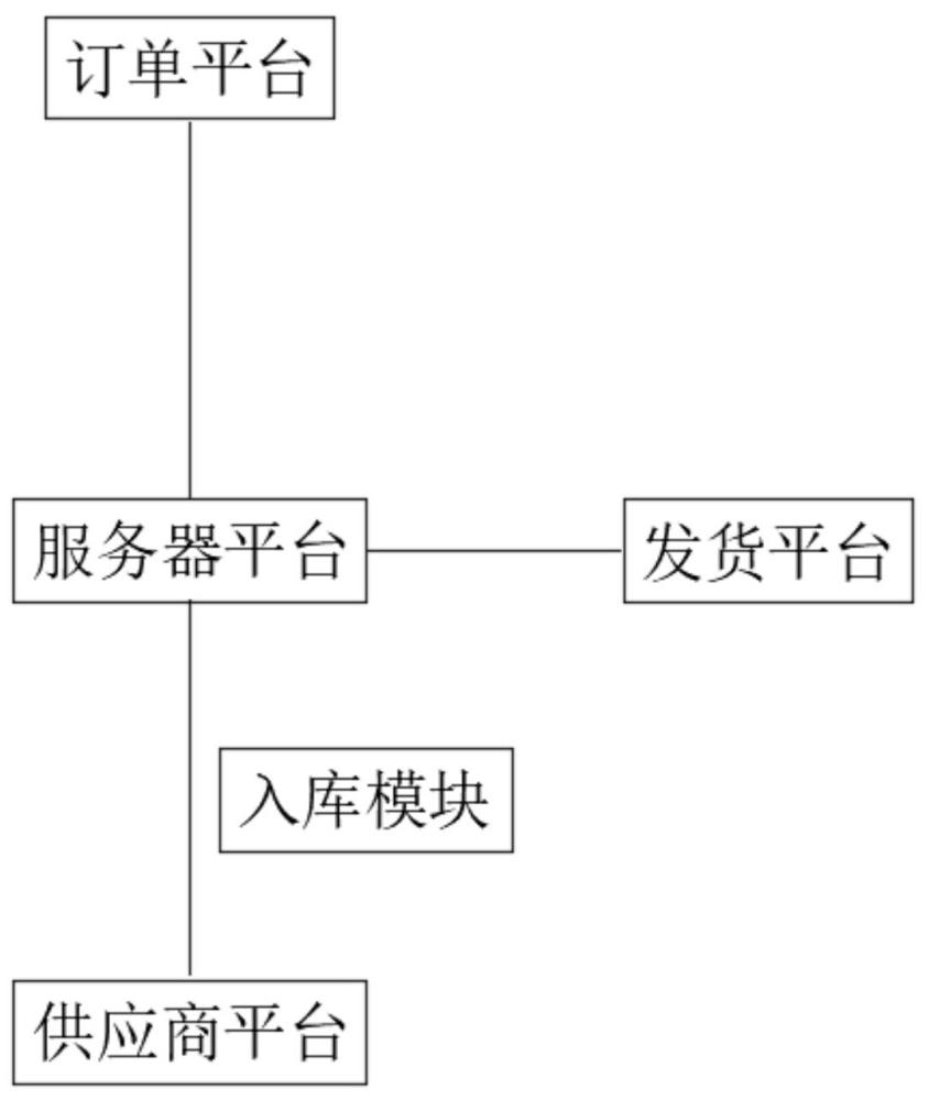 一种仓储网络系统的制作方法