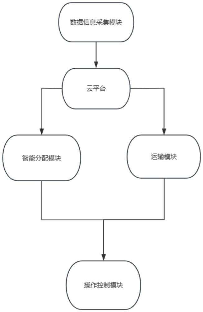 一种港口集装箱智能装卸分配系统的制作方法