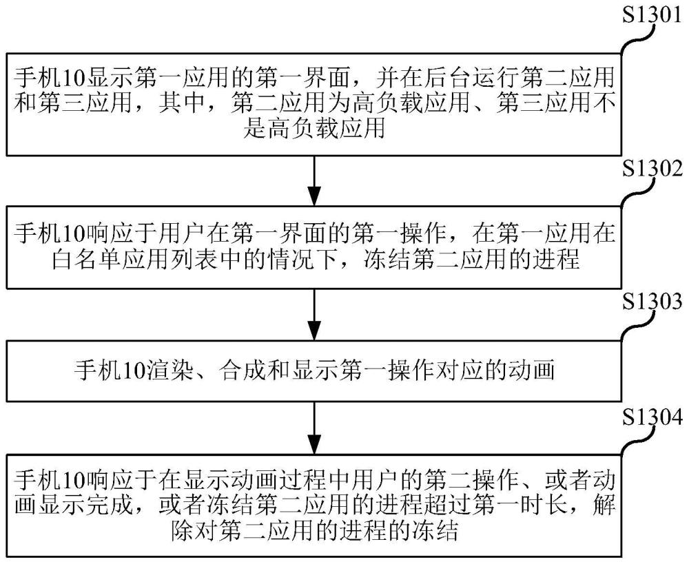 进程调度方法、可读存储介质和电子设备与流程