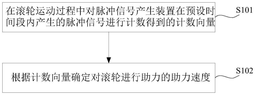 滚轮的控制方法、装置、计算机设备、电器设备及除螨仪与流程