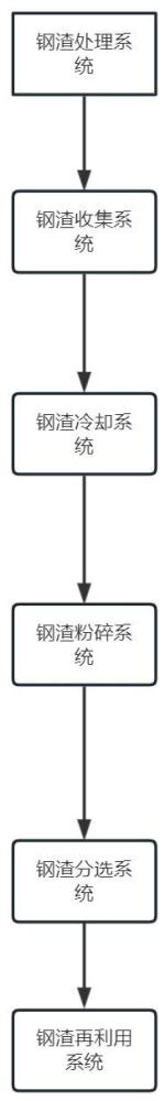 一种钢渣处理系统及钢渣处理工艺的制作方法