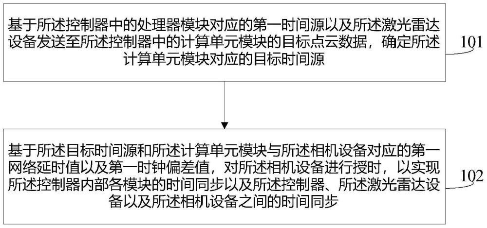 时间同步方法、装置、电子设备以及存储介质与流程