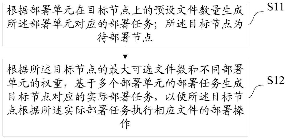 一种文件部署方法、装置、设备及存储介质与流程