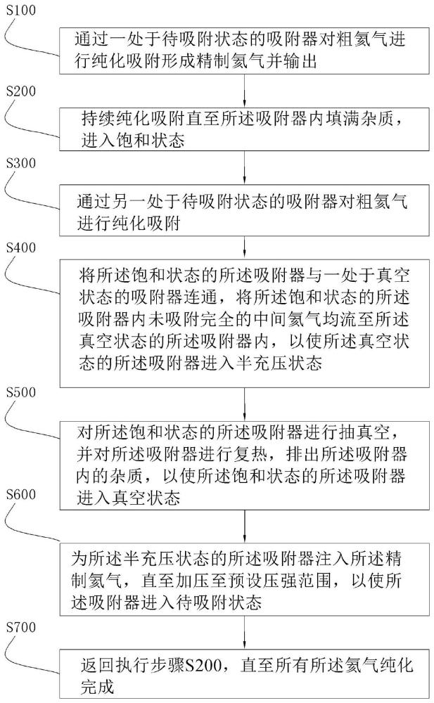 氦气纯化方法及氦气纯化系统与流程