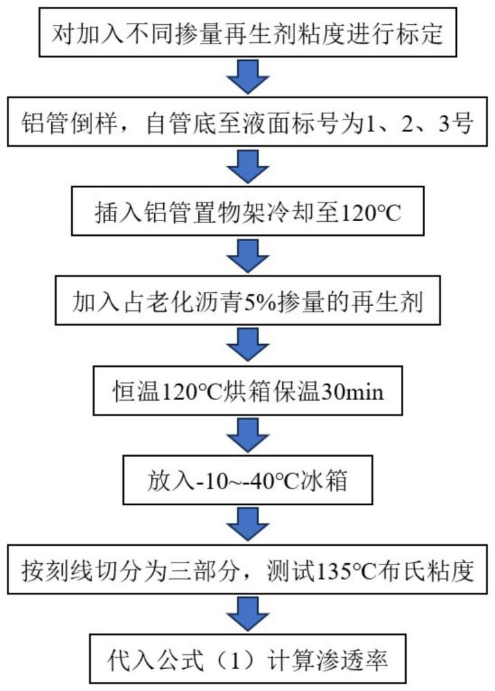 一种高渗透性温再生剂渗透性量化评价方法及指标与流程