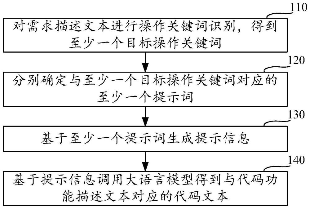 测试用例代码生成方法及相关设备与流程