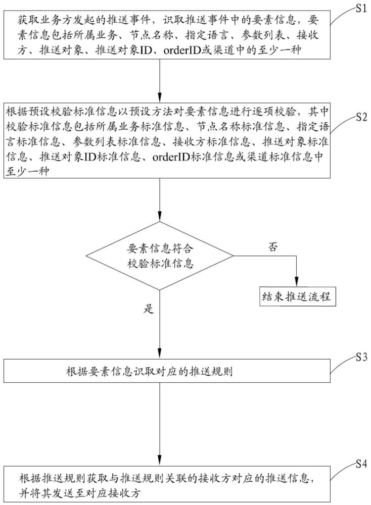 一种信息推送方法及系统与流程