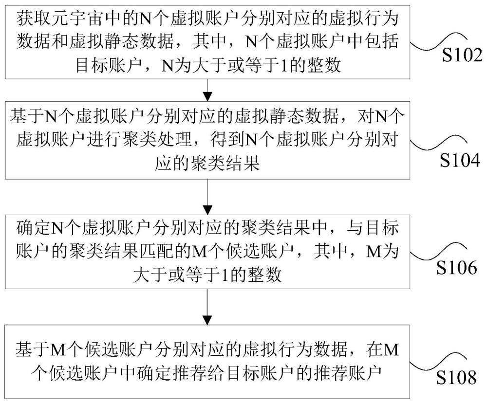 元宇宙账户推荐方法、装置、存储介质及电子设备与流程