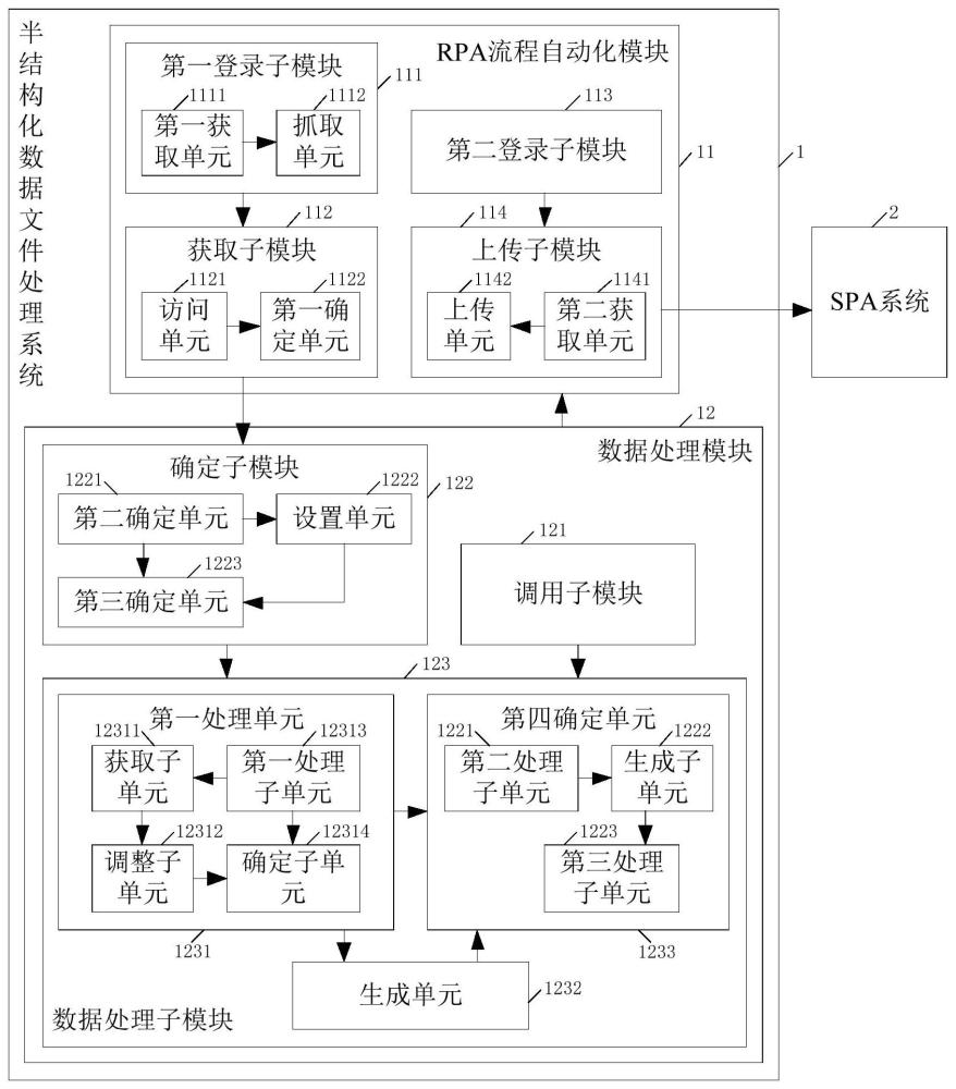 一种半结构化数据文件处理系统、方法、装置及存储介质与流程