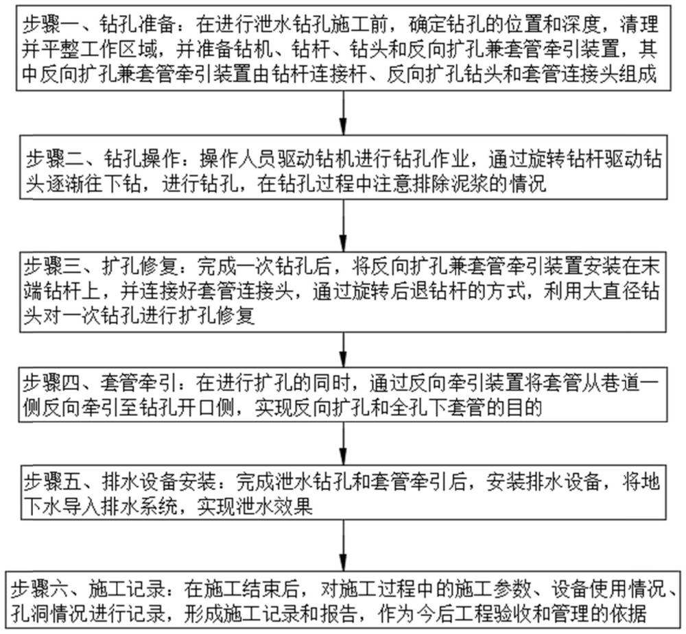 一种兼具反向扩孔和全孔下套管的泄水钻孔施工工艺的制作方法