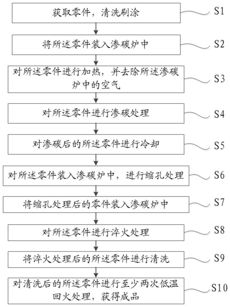 一种行星轮渗碳淬火变形控制工艺的制作方法
