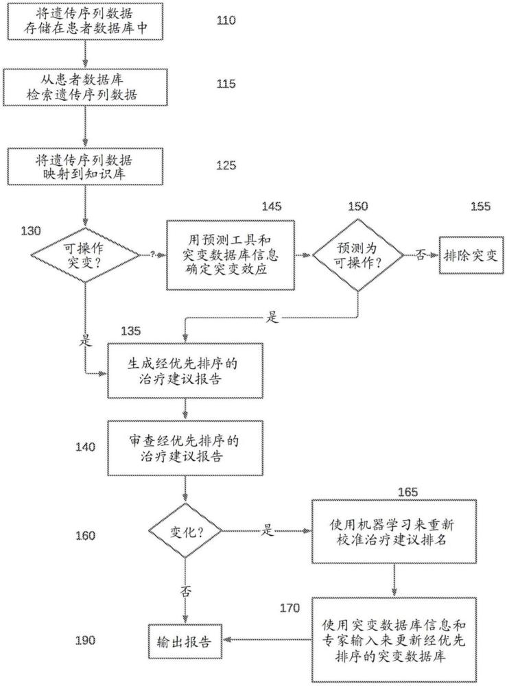 提供经优先排序的精准治疗建议的制作方法