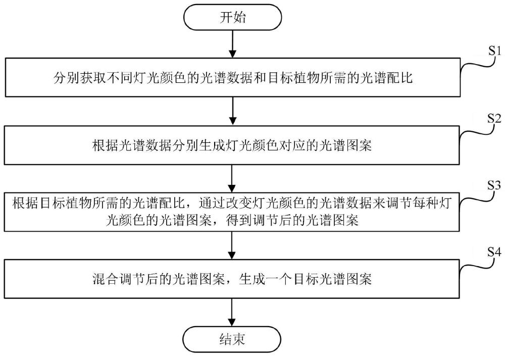 一种光谱数据可视化调节方法与系统、存储介质和设备与流程