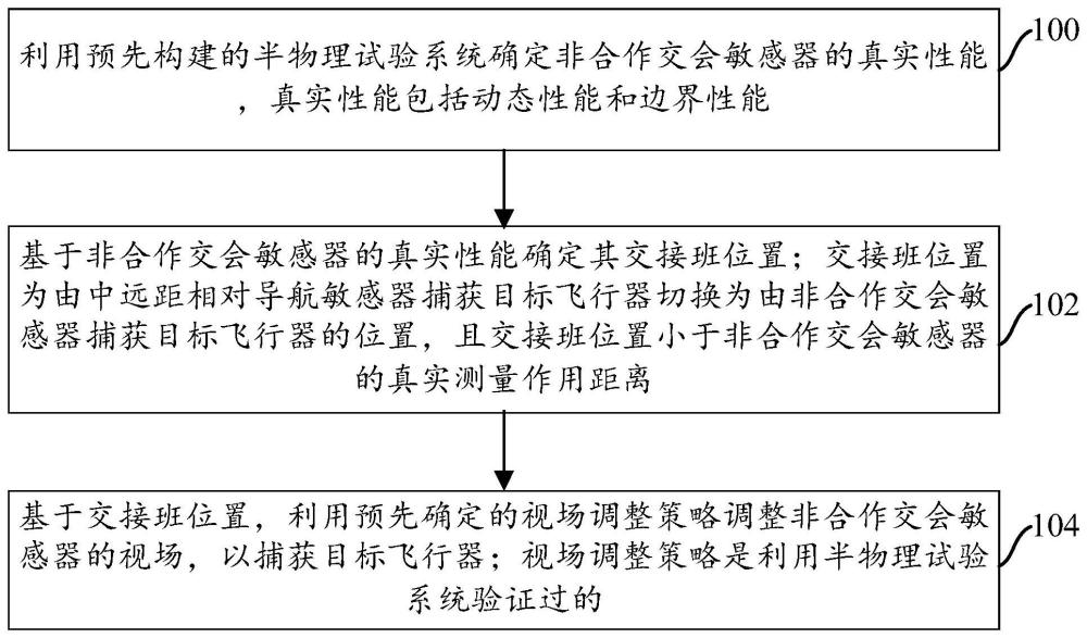 基于半物理试验系统的非合作交会敏感器视场调整方法与流程