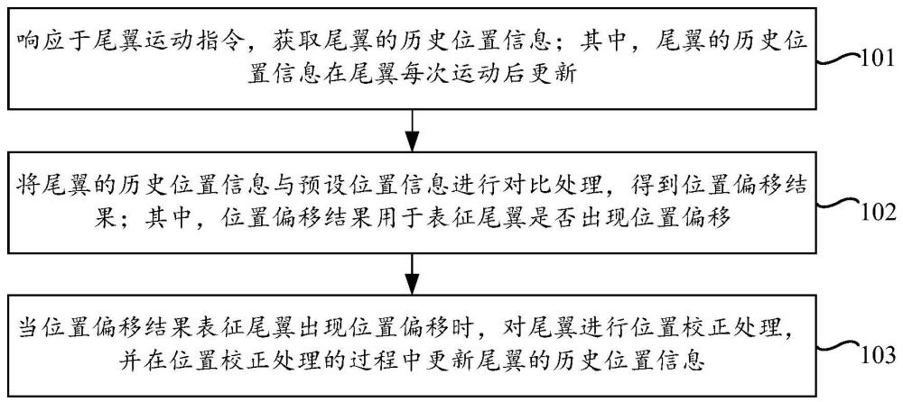 尾翼控制方法、装置、电子设备及计算机可读存储介质与流程