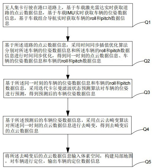 一种基于迭代卡尔曼滤波的港口环境定位方法、系统及介质与流程