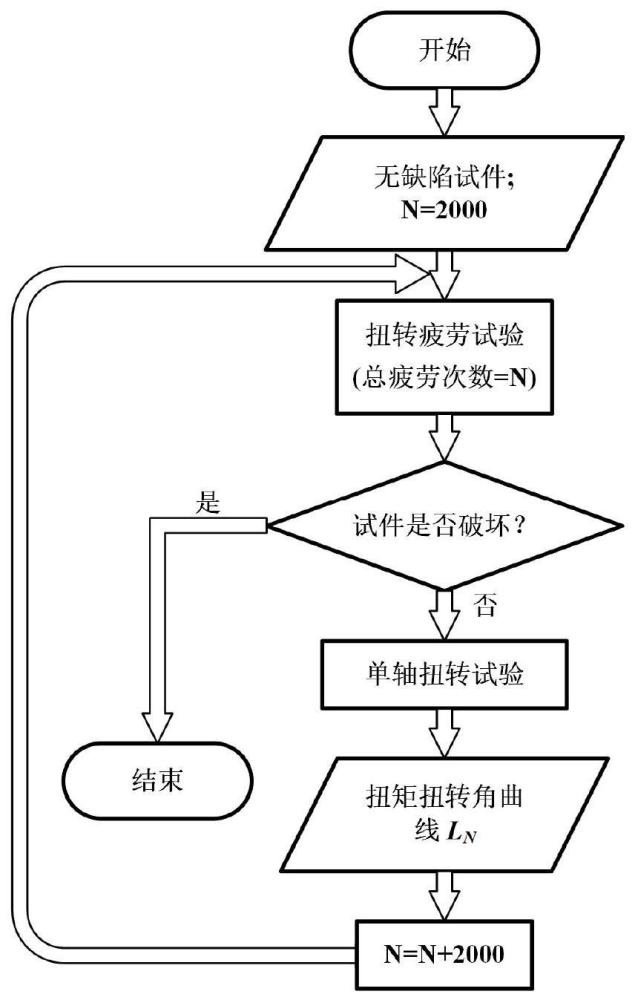 一种基于M-积分的金属材料扭转疲劳寿命预测方法