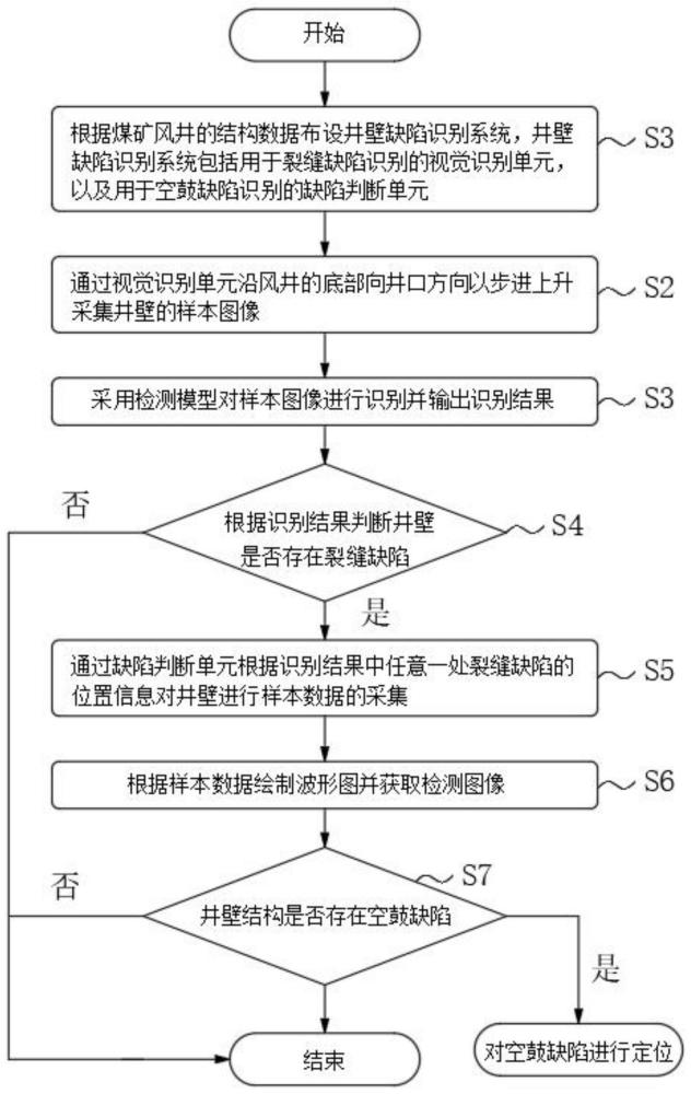 一种煤矿风井的井壁结构缺陷识别方法与流程