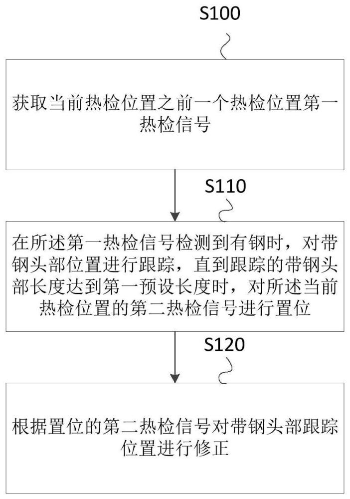 一种热检联锁保护方法及装置与流程